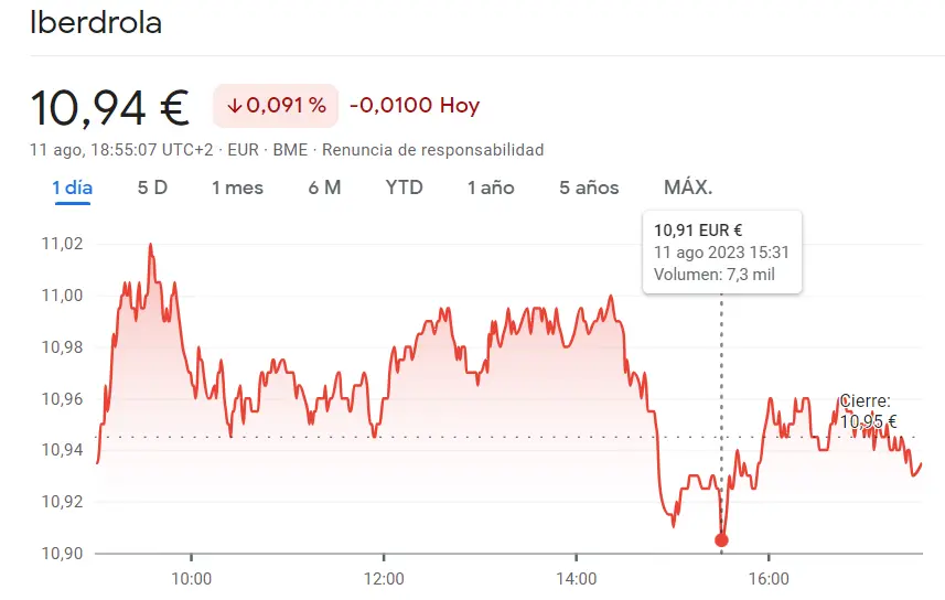 Se le viene una crisis a Iberdrola Bolsa (10.94 euros), por otro lado zero oportunidad alcista de las acciones GRIFOLS que retumba en caídas del 1.24% - 2