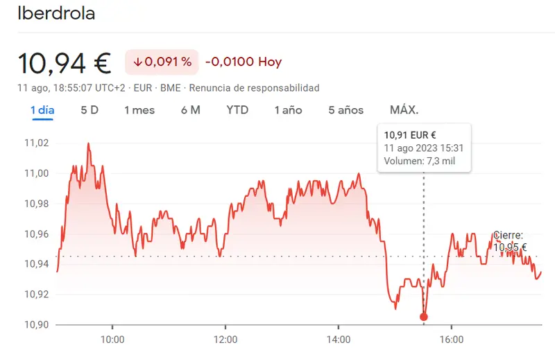 Se le viene una crisis a Iberdrola Bolsa (10.94 euros), por otro lado zero oportunidad alcista de las acciones GRIFOLS que retumba en caídas del 1.24% - 2
