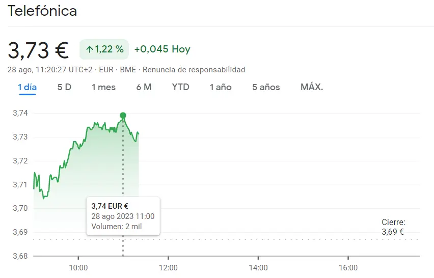 Se viene una tormenta en la cotizacion Telefónica (3.73 euros, +1.22%), mientras que las acciones Grifols siguen en unos 12.95 euros y la cotización Iberdrola muy cerca de los mínimos - 1