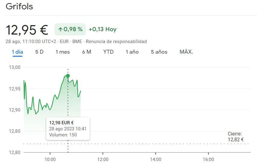 Se viene una tormenta en la cotizacion Telefónica (3.73 euros, +1.22%), mientras que las acciones Grifols siguen en unos 12.95 euros y la cotización Iberdrola muy cerca de los mínimos - 2
