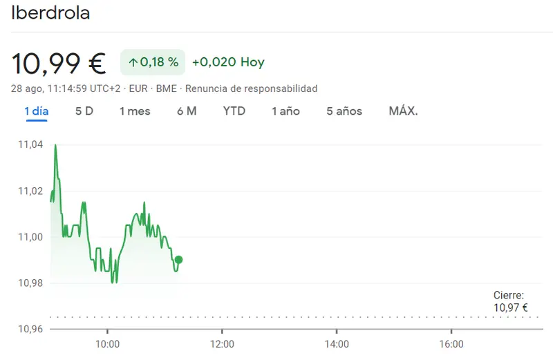 Se viene una tormenta en la cotizacion Telefónica (3.73 euros, +1.22%), mientras que las acciones Grifols siguen en unos 12.95 euros y la cotización Iberdrola muy cerca de los mínimos - 3