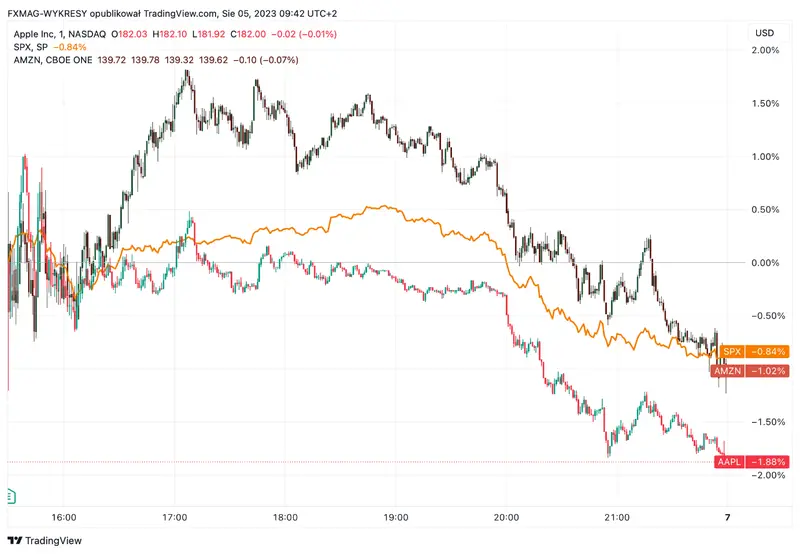 Semana de sacudidas en los índices: índice S&P 500 y índice Nasdaq sufren sus mayores caídas desde marzo, mientras las acciones Amazon brillan con un 8% de crecimiento - 1