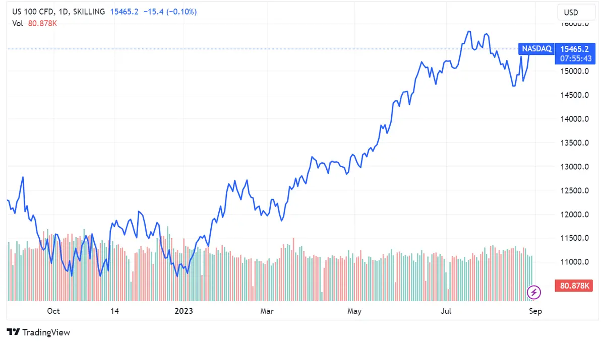 ¿Señalan el fuerte rendimiento del Nasdaq y las ganancias fuertes de Okta y Nvidia el regreso de un mercado alcista en el sector tecnológico, a pesar de las políticas monetarias estrictas de la Fed? - 1