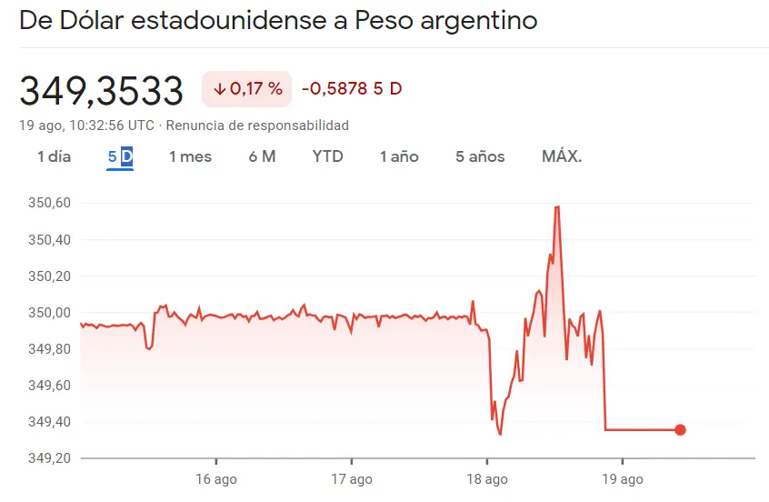 Silencio mediático ante cifras desgarradoras de dólar y pobreza... Han sido CATASTRÓFICAS las caídas del cambio Dólar Peso Argentino (USDARS) de -0.17% - 1