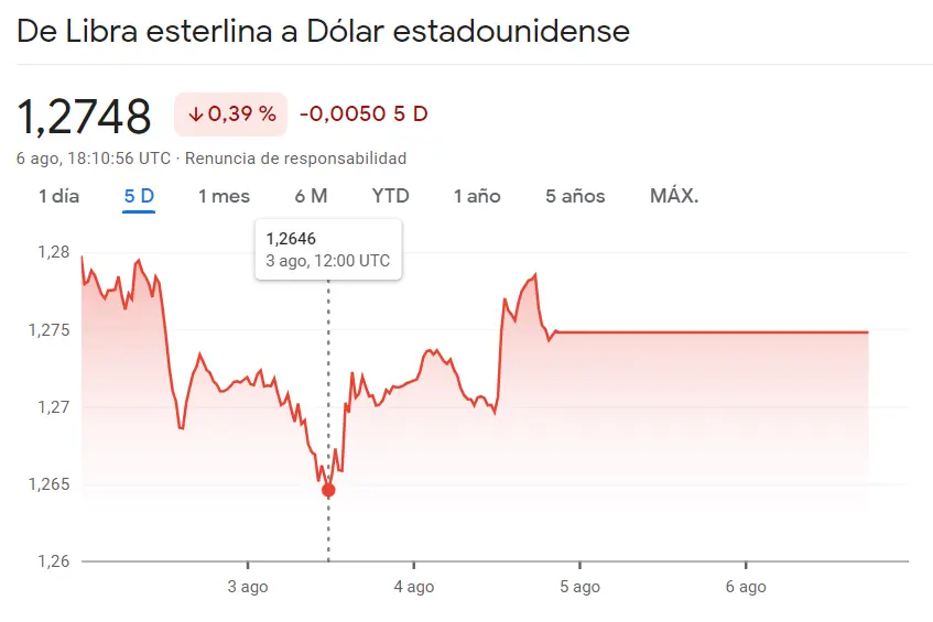¡Situación alarmante en el Forex! El cambio Libra Dólar (GBPUSD) se desploma en 1.2748 dólares por libra - 1