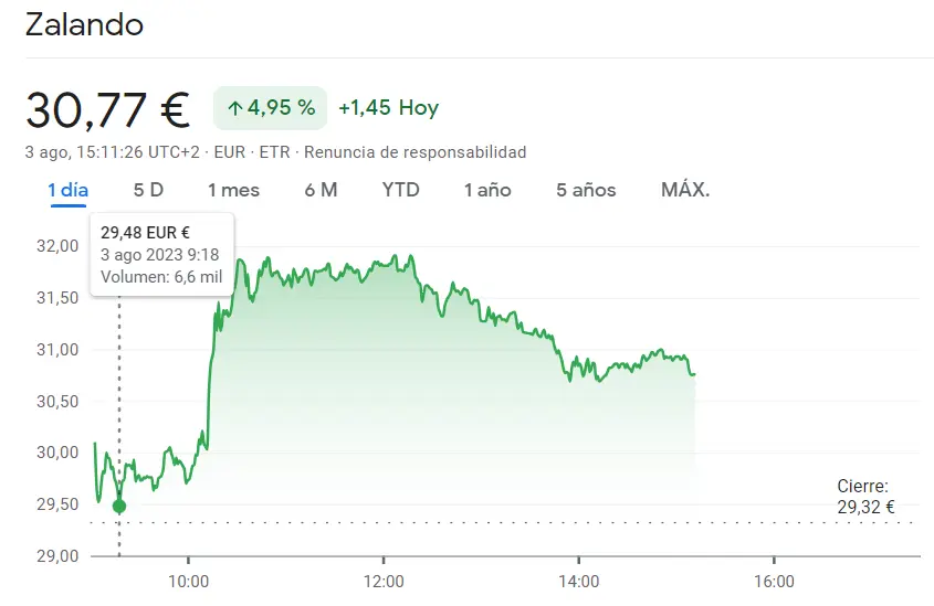Situación extrema en la Bolsa de Alemania: las acciones Zalando suben un 4.88% mientras Infineon se desploma un 10.32%... Impactantes movimientos en el índice DAX 30 - 1