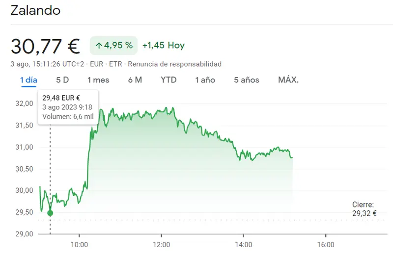 Situación extrema en la Bolsa de Alemania: las acciones Zalando suben un 4.88% mientras Infineon se desploma un 10.32%... Impactantes movimientos en el índice DAX 30 - 1