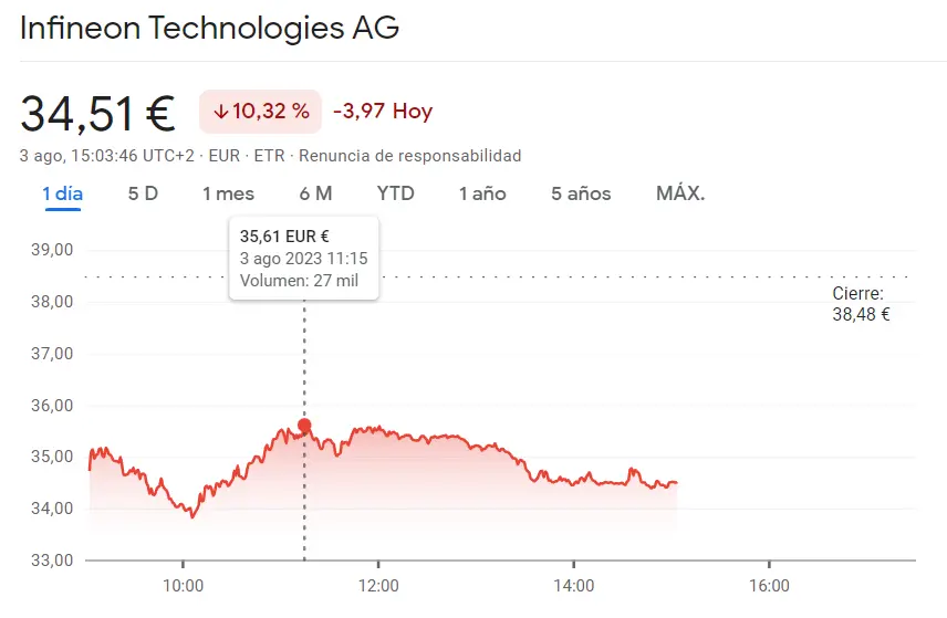 Situación extrema en la Bolsa de Alemania: las acciones Zalando suben un 4.88% mientras Infineon se desploma un 10.32%... Impactantes movimientos en el índice DAX 30 - 2
