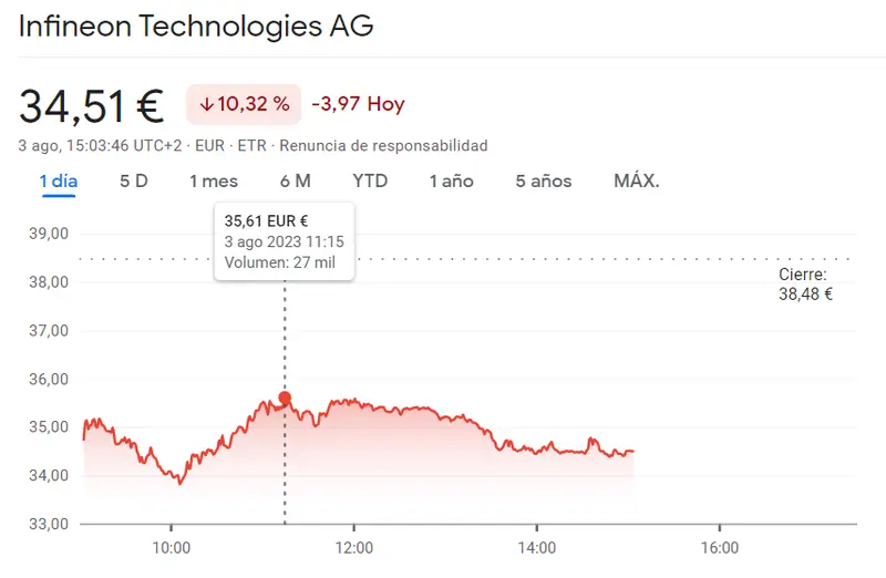 Situación extrema en la Bolsa de Alemania: las acciones Zalando suben un 4.88% mientras Infineon se desploma un 10.32%... Impactantes movimientos en el índice DAX 30 - 2