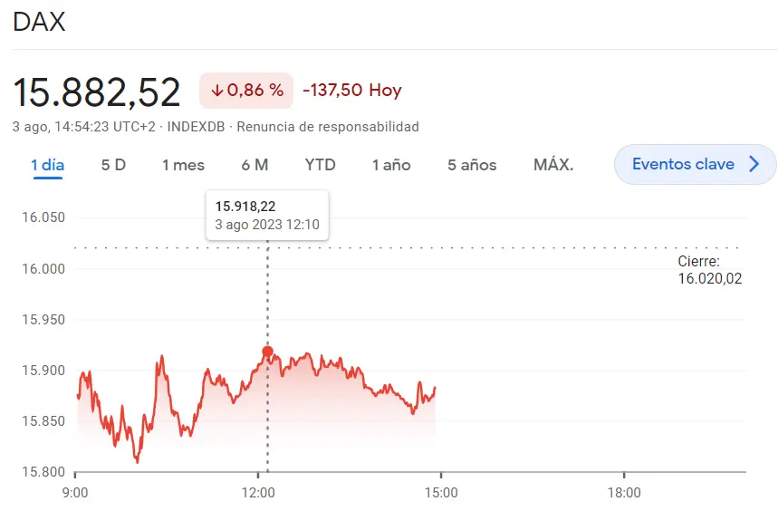 Situación extrema en la Bolsa de Alemania: las acciones Zalando suben un 4.88% mientras Infineon se desploma un 10.32%... Impactantes movimientos en el índice DAX 30 - 3