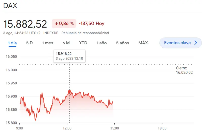 Situación extrema en la Bolsa de Alemania: las acciones Zalando suben un 4.88% mientras Infineon se desploma un 10.32%... Impactantes movimientos en el índice DAX 30 - 3