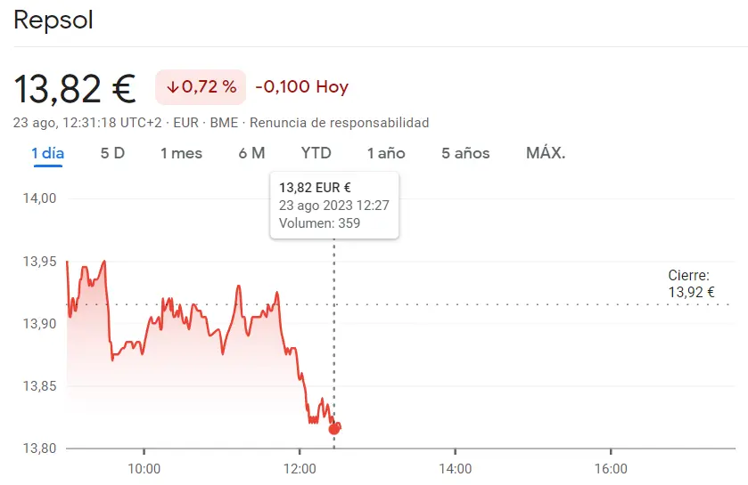 Situación muy delicada en las acciones Repsol Bolsa con unas caídas de hasta un 0.72% (13.82 euros) - 1