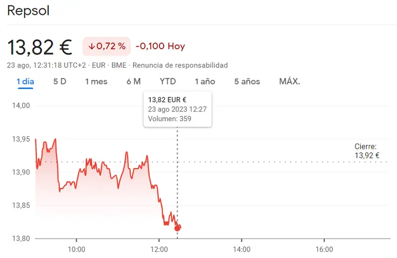 Situación muy delicada en las acciones Repsol Bolsa con unas caídas de hasta un 0.72% (13.82 euros) - 1