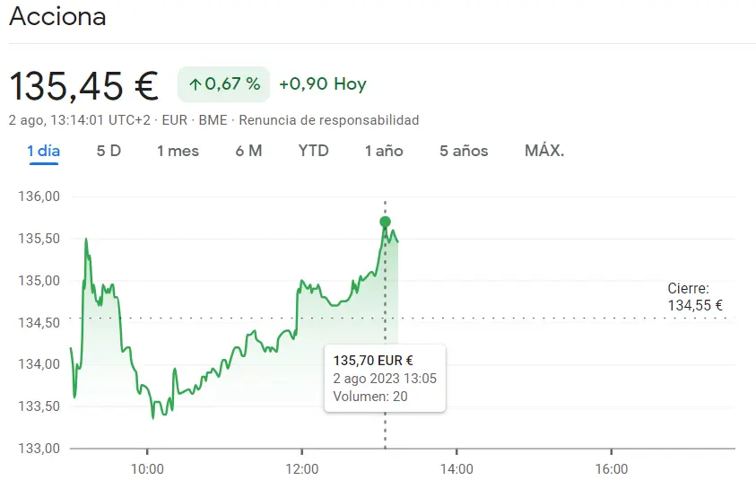 ¡Sorprendente alza en el mercado! Acciones Acciona suben un 0.67% y se disparan a niveles insospechados de 135.45 euros. ¿Qué pasa con la cotización Acciona? - 1