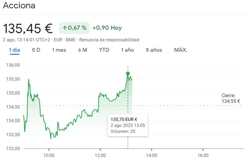 ¡Sorprendente alza en el mercado! Acciones Acciona suben un 0.67% y se disparan a niveles insospechados de 135.45 euros. ¿Qué pasa con la cotización Acciona? - 1