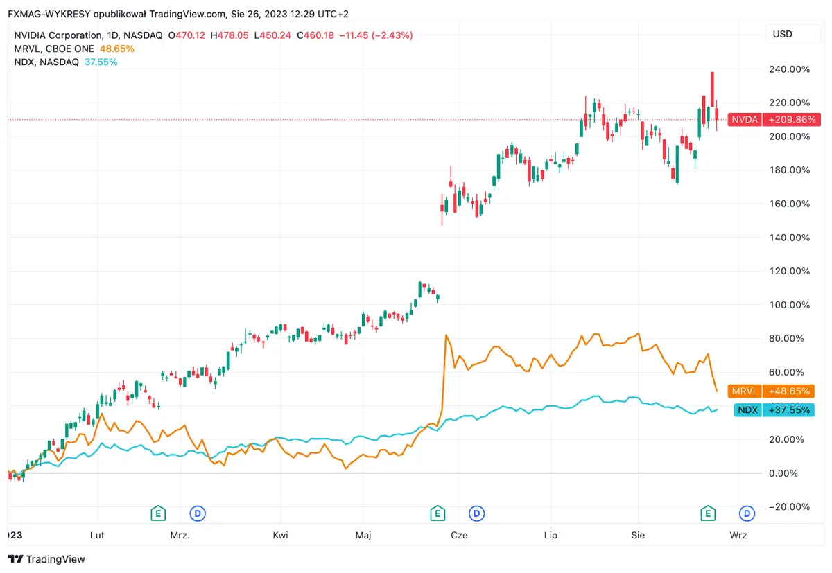 ¡Sorpresa en Wall Street! Expectativas de subidas de tasas desatan movimientos en Gap, Workday y Marvell Technology - 1