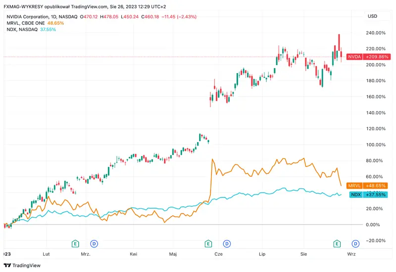 ¡Sorpresa en Wall Street! Expectativas de subidas de tasas desatan movimientos en Gap, Workday y Marvell Technology - 1