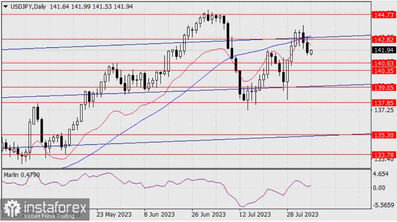 Sorpresas en el mercado forex: El cambio Dólar Yen (USDJPY) se desploma 79 pips en una inusual caída bajista, ¿se recuperará y alcanzará nuevas alturas? - 1