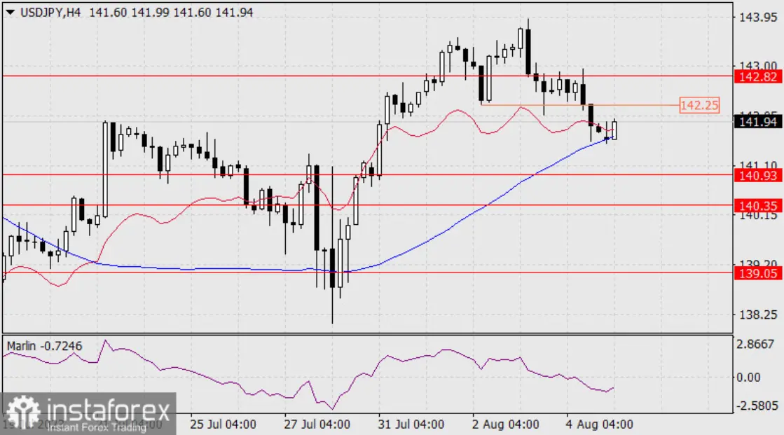 Sorpresas en el mercado forex: El cambio Dólar Yen (USDJPY) se desploma 79 pips en una inusual caída bajista, ¿se recuperará y alcanzará nuevas alturas? - 2
