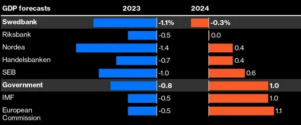 ¡Suecia bajo presión! Desinflación, perspectivas económicas sombrías y una corona débil en el centro del debate - 3