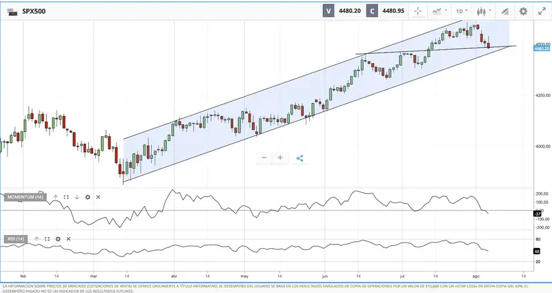 Tiempo perfecto para aumento de cash y rebalanceo de posiciones. ¡Ojo al precio del bitcoin! BTC - 3