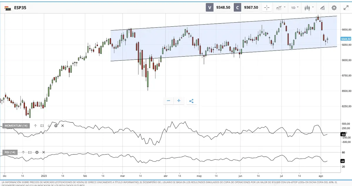 Tiempo perfecto para aumento de cash y rebalanceo de posiciones. ¡Ojo al precio del bitcoin! BTC - 4