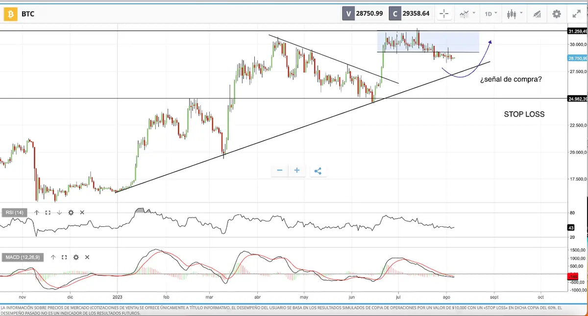 Tiempo perfecto para aumento de cash y rebalanceo de posiciones. ¡Ojo al precio del bitcoin! BTC - 5