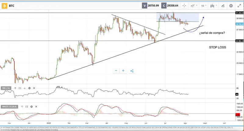 Tiempo perfecto para aumento de cash y rebalanceo de posiciones. ¡Ojo al precio del bitcoin! BTC - 5