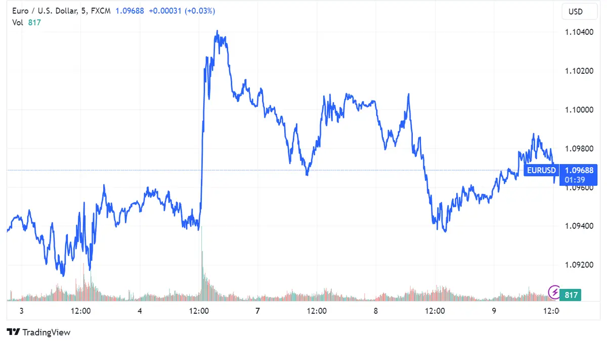 Tipos de Cambio: EUR/USD (1.09710) estable; GBP/USD se recupera a 1.27294 y USD/JPY (143.4) aguarda IPC estadounidense - 1