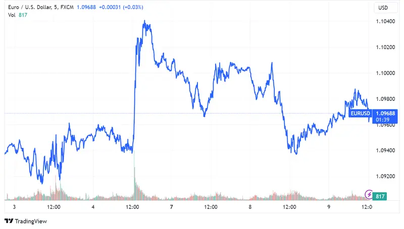 Tipos de Cambio: EUR/USD (1.09710) estable; GBP/USD se recupera a 1.27294 y USD/JPY (143.4) aguarda IPC estadounidense - 1
