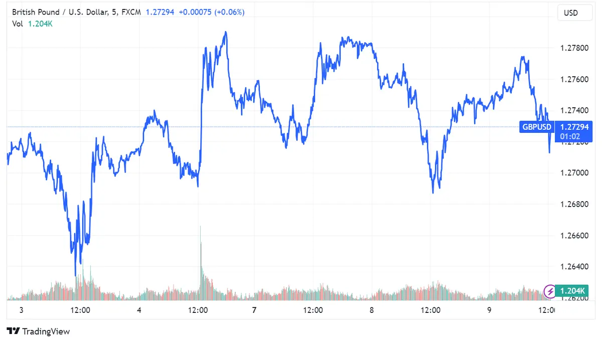 Tipos de Cambio: EUR/USD (1.09710) estable; GBP/USD se recupera a 1.27294 y USD/JPY (143.4) aguarda IPC estadounidense - 2
