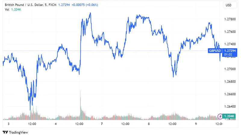 Tipos de Cambio: EUR/USD (1.09710) estable; GBP/USD se recupera a 1.27294 y USD/JPY (143.4) aguarda IPC estadounidense - 2