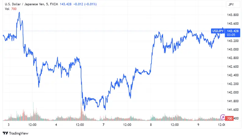 Tipos de Cambio: EUR/USD (1.09710) estable; GBP/USD se recupera a 1.27294 y USD/JPY (143.4) aguarda IPC estadounidense - 3