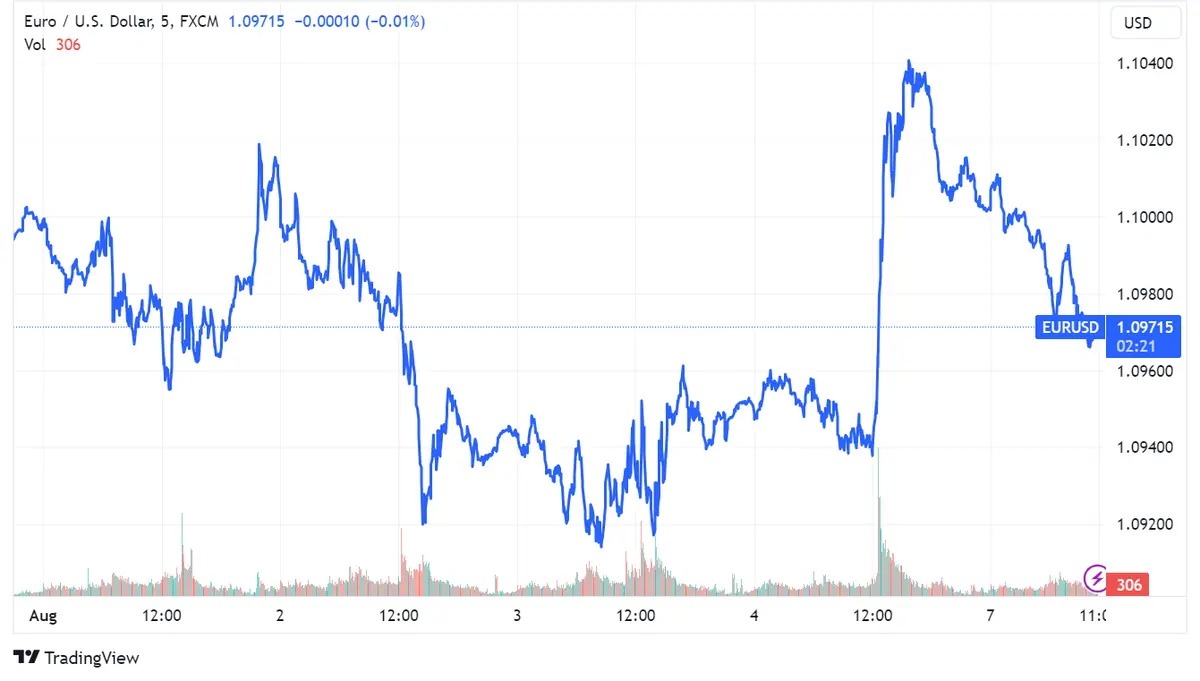 Tipos de cambio: EUR/USD cae (1,09700), EUR/GBP estable (0,86200), y USD/JPY (142.400) en recuperación con foco en IPC de EE.UU - 1