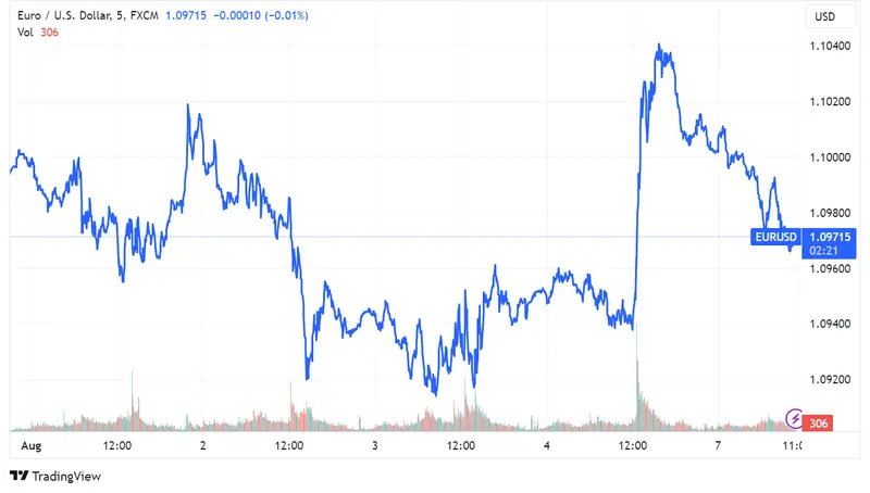 Tipos de cambio: EUR/USD cae (1,09700), EUR/GBP estable (0,86200), y USD/JPY (142.400) en recuperación con foco en IPC de EE.UU - 1