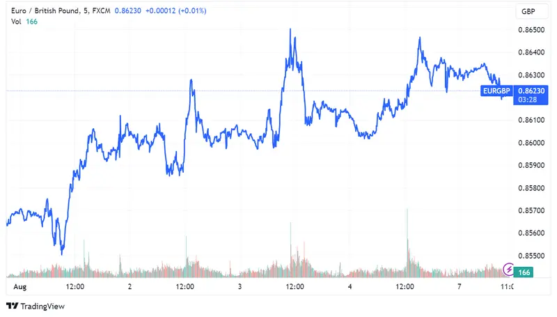 Tipos de cambio: EUR/USD cae (1,09700), EUR/GBP estable (0,86200), y USD/JPY (142.400) en recuperación con foco en IPC de EE.UU - 2
