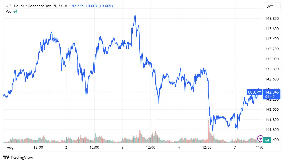 Tipos de cambio: EUR/USD cae (1,09700), EUR/GBP estable (0,86200), y USD/JPY (142.400) en recuperación con foco en IPC de EE.UU - 3