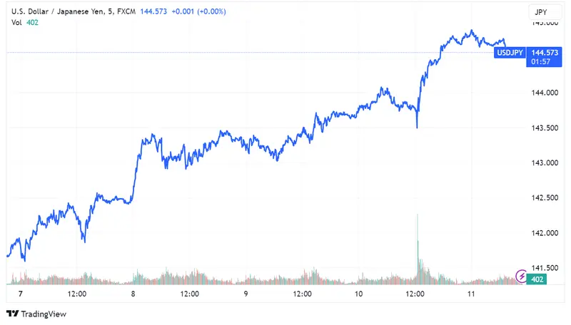 Tipos de Cambio: USD/JPY (144.573) toca nivel máximo desde julio; EUR/USD (1.09929) y GBP/USD (1.27092) se recupera tras datos de EE.UU - 1