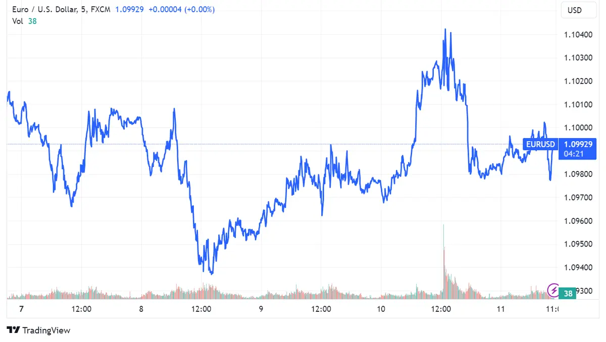 Tipos de Cambio: USD/JPY (144.573) toca nivel máximo desde julio; EUR/USD (1.09929) y GBP/USD (1.27092) se recupera tras datos de EE.UU - 2