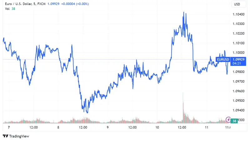 Tipos de Cambio: USD/JPY (144.573) toca nivel máximo desde julio; EUR/USD (1.09929) y GBP/USD (1.27092) se recupera tras datos de EE.UU - 2