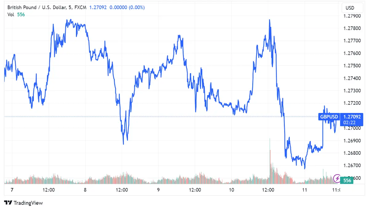 Tipos de Cambio: USD/JPY (144.573) toca nivel máximo desde julio; EUR/USD (1.09929) y GBP/USD (1.27092) se recupera tras datos de EE.UU - 3