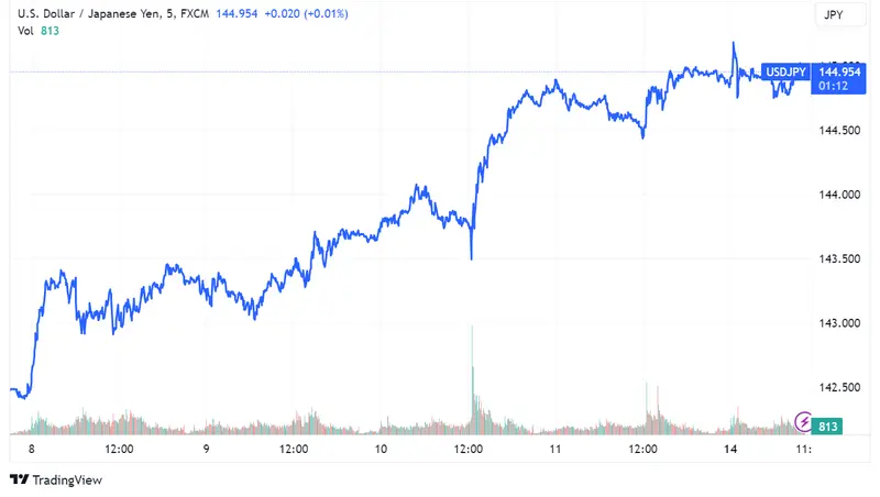 Tipos de Cambio: yen cae frente al dólar con USD/JPY cerca de 145; EUR/USD se mantiene en torno a 1.09500; GBP/USD desciende a 1.27030 - 1