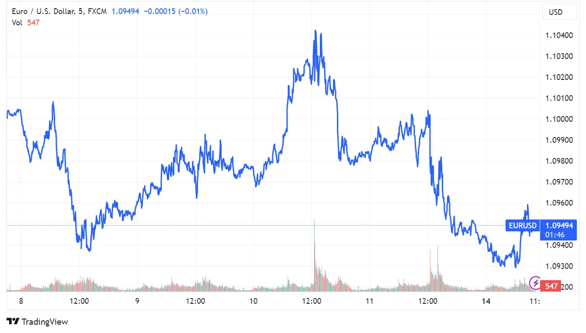 Tipos de Cambio: yen cae frente al dólar con USD/JPY cerca de 145; EUR/USD se mantiene en torno a 1.09500; GBP/USD desciende a 1.27030 - 2