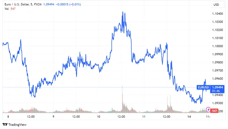 Tipos de Cambio: yen cae frente al dólar con USD/JPY cerca de 145; EUR/USD se mantiene en torno a 1.09500; GBP/USD desciende a 1.27030 - 2