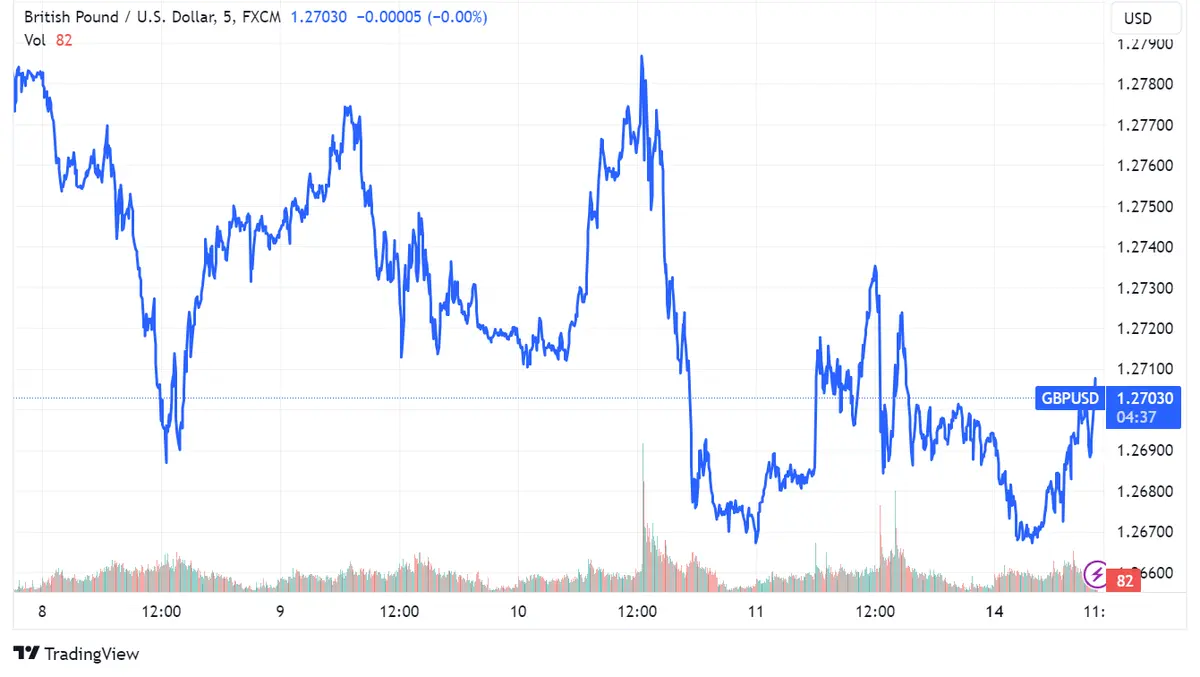 Tipos de Cambio: yen cae frente al dólar con USD/JPY cerca de 145; EUR/USD se mantiene en torno a 1.09500; GBP/USD desciende a 1.27030 - 3