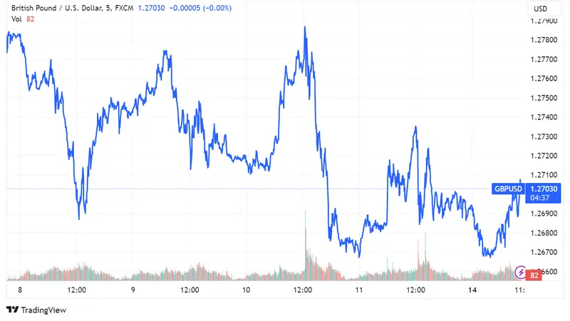 Tipos de Cambio: yen cae frente al dólar con USD/JPY cerca de 145; EUR/USD se mantiene en torno a 1.09500; GBP/USD desciende a 1.27030 - 3