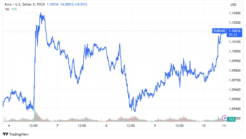 Tipos de Cambios: EUR/USD en 1.10220 ante informe de inflación de EE.UU., EUR/JPY toca 158.496 y EUR/GBP avanza a 0.86371 - 1