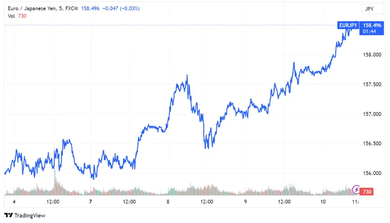 Tipos de Cambios: EUR/USD en 1.10220 ante informe de inflación de EE.UU., EUR/JPY toca 158.496 y EUR/GBP avanza a 0.86371 - 2