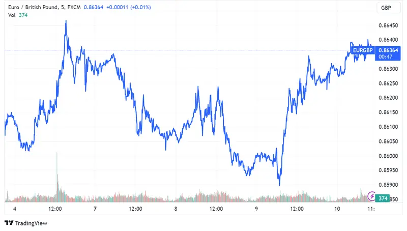 Tipos de Cambios: EUR/USD en 1.10220 ante informe de inflación de EE.UU., EUR/JPY toca 158.496 y EUR/GBP avanza a 0.86371 - 3
