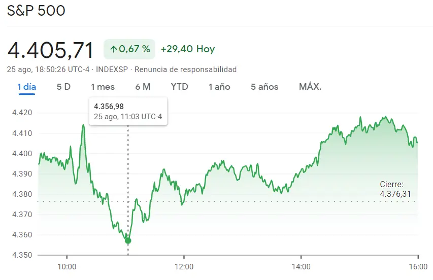 Tom Lee de Tom Lee AC señala una probabilidad razonable de alza en el corto plazo a pesar de las turbulencias: ¿Hacia una recuperación del índice SP500 (S&P 500)? - 1